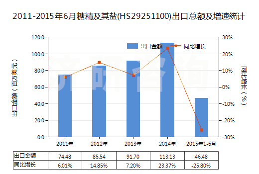 2011-2015年6月糖精及其鹽(HS29251100)出口總額及增速統(tǒng)計(jì)